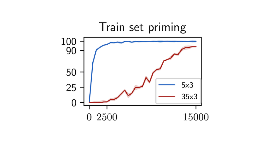 Length generalization in arithmetic transformers