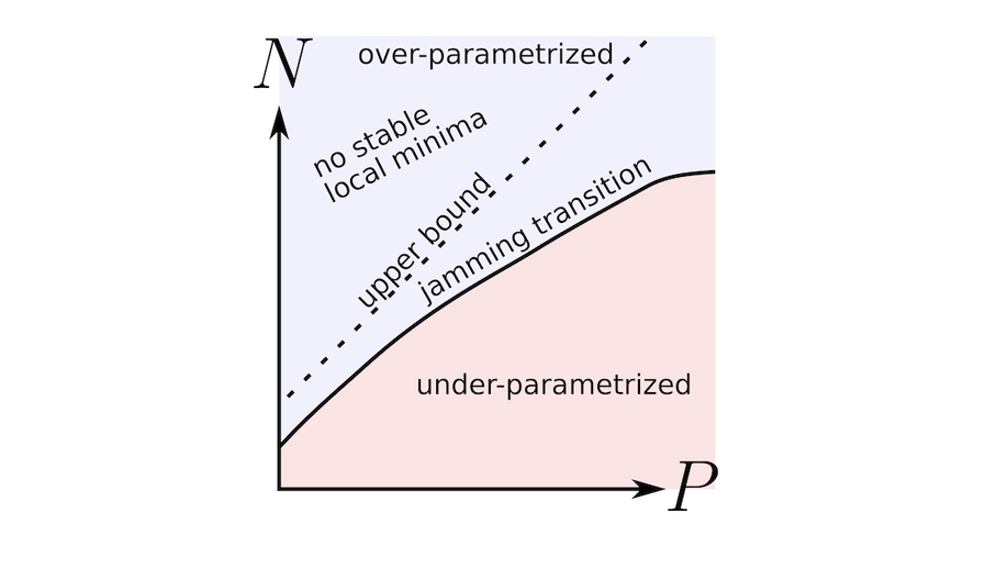 Jamming transition as a paradigm to understand the loss landscape of deep neural networks