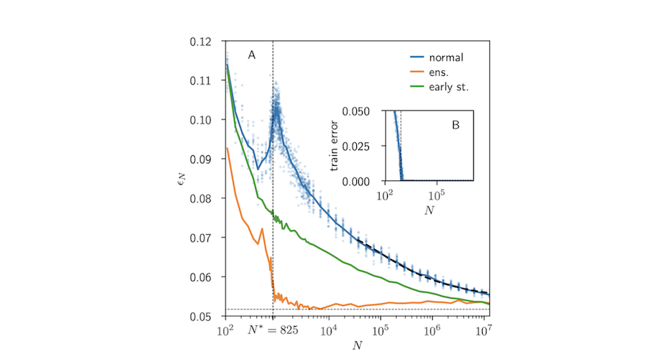 Scaling description of generalization with number of parameters in deep learning